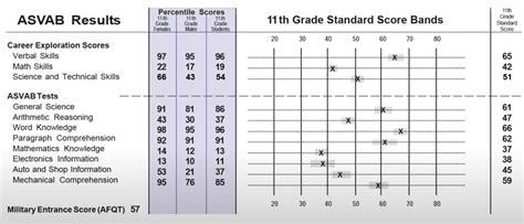 how hard is the army asvab test|asvab highest line scores.